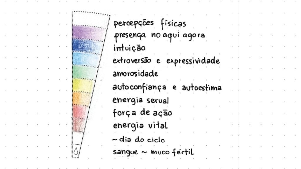 Aspectos para observar na mandala lunar: ícones & cores